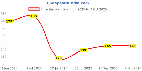 flipkart.com magicspoon Polypropylene Tea Coffee & Sugar Container - 1800 ml magicspoon Price History Graph from 4 Jun 2025 to 6 Oct 2025