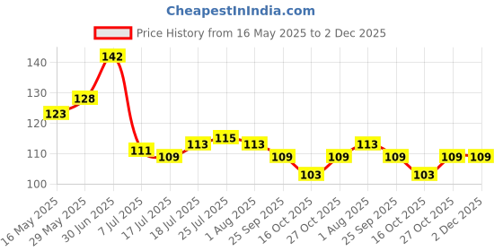 flipkart.com magicspoon Polypropylene Tea Coffee & Sugar Container- 2000 ml magicspoon Price History Graph from 16 May 2025 to 2 Dec 2025