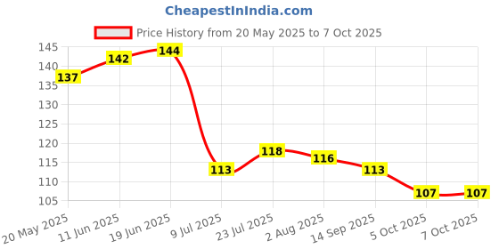 flipkart.com magicspoon Polypropylene Tea Coffee & Sugar Container- 2000 ml magicspoon Price History Graph from 20 May 2025 to 5 Oct 2025