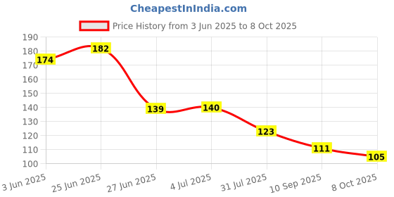 flipkart.com magicspoon Polypropylene Tea Coffee & Sugar Container- 2000 ml magicspoon Price History Graph from 3 Jun 2025 to 8 Oct 2025