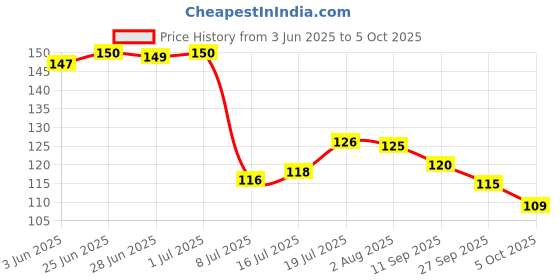 flipkart.com magicspoon Polypropylene Utility Container- 1500 ml magicspoon Price History Graph from 3 Jun 2025 to 5 Oct 2025