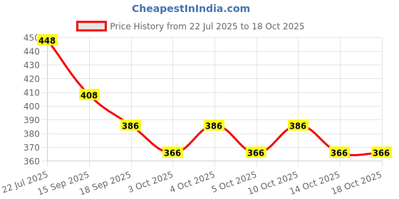 flipkart.com magicspoon Silicone Star Shaped Table mat Waterproof & Heat Resistant (Pack of 3) Matte Trivet magicspoon Price History Graph from 22 Jul 2025 to 18 Oct 2025