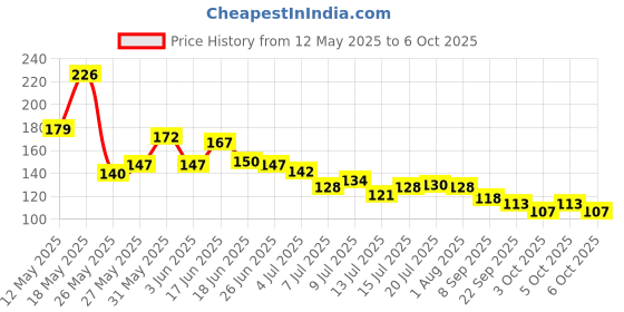 flipkart.com magicspoon Spice Set Plastic magicspoon Price History Graph from 12 May 2025 to 6 Oct 2025