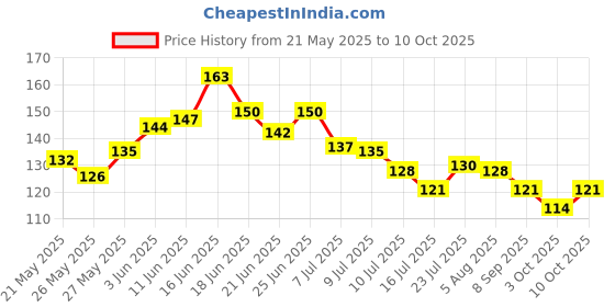 flipkart.com magicspoon Spice Set Plastic magicspoon Price History Graph from 21 May 2025 to 10 Oct 2025