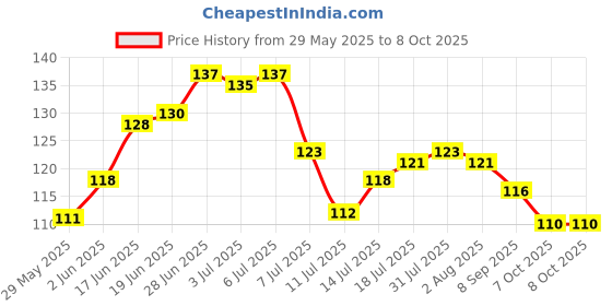 flipkart.com magicspoon Spice Set Plastic magicspoon Price History Graph from 29 May 2025 to 8 Oct 2025