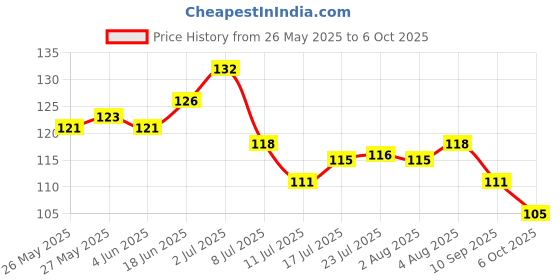 flipkart.com magicspoon Spice Set Plastic magicspoon Price History Graph from 26 May 2025 to 6 Oct 2025