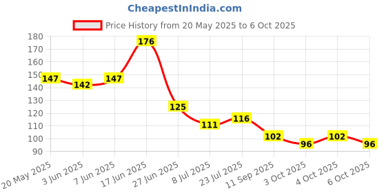 flipkart.com magicspoon Spice Set Plastic magicspoon Price History Graph from 20 May 2025 to 6 Oct 2025