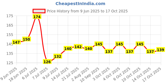 flipkart.com magicspoon Spice Set Plastic magicspoon Price History Graph from 9 Jun 2025 to 17 Oct 2025