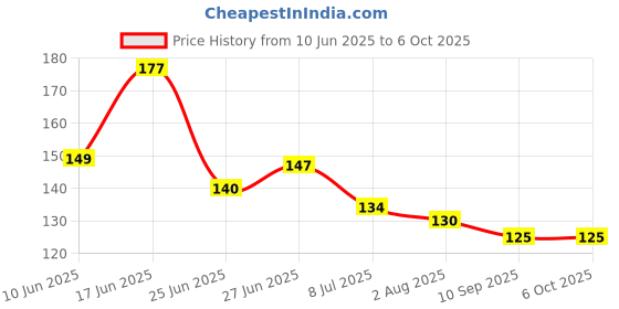 flipkart.com magicspoon Spice Set Plastic magicspoon Price History Graph from 10 Jun 2025 to 6 Oct 2025
