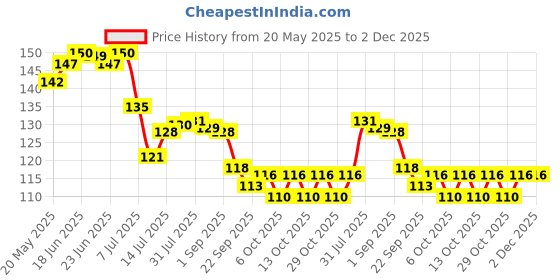 flipkart.com magicspoon Spice Set Plastic magicspoon Price History Graph from 20 May 2025 to 1 Dec 2025
