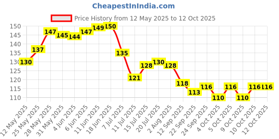 flipkart.com magicspoon Spice Set Plastic magicspoon Price History Graph from 12 May 2025 to 12 Oct 2025