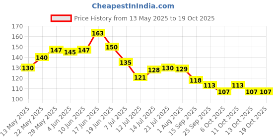 flipkart.com magicspoon Spice Set Plastic magicspoon Price History Graph from 13 May 2025 to 18 Oct 2025