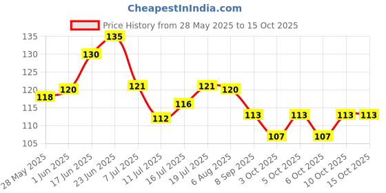 flipkart.com magicspoon Spice Set Plastic magicspoon Price History Graph from 28 May 2025 to 14 Oct 2025