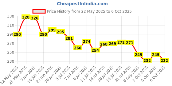 flipkart.com magicspoon Spice Set Plastic magicspoon Price History Graph from 22 May 2025 to 6 Oct 2025