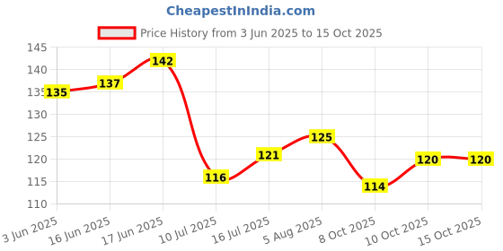 flipkart.com magicspoon Spice Set Plastic magicspoon Price History Graph from 3 Jun 2025 to 15 Oct 2025