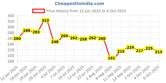 flipkart.com magicspoon Spice Set Plastic magicspoon Price History Graph from 12 Jun 2025 to 4 Oct 2025