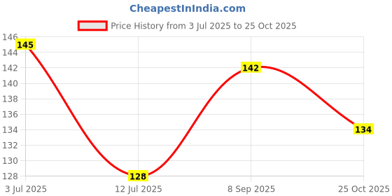 flipkart.com magicspoon Spice Set Plastic magicspoon Price History Graph from 3 Jul 2025 to 25 Oct 2025