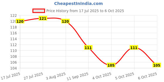 flipkart.com magicspoon Spice Set Plastic magicspoon Price History Graph from 17 Jul 2025 to 6 Oct 2025