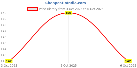 flipkart.com magicspoon Spice Set Plastic magicspoon Price History Graph from 3 Oct 2025 to 6 Oct 2025