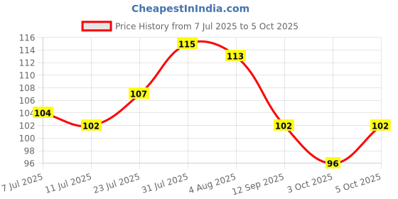 flipkart.com magicspoon Spice Set Polypropylene magicspoon Price History Graph from 7 Jul 2025 to 5 Oct 2025