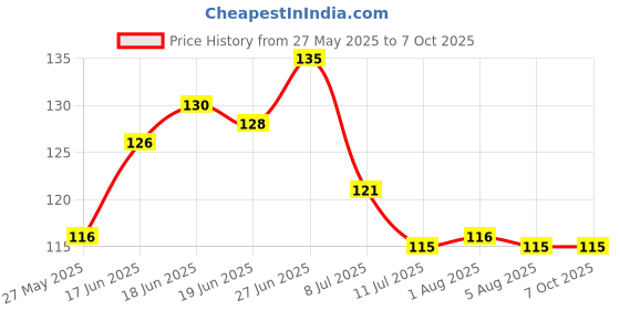 flipkart.com magicspoon Spice Set Polypropylene magicspoon Price History Graph from 27 May 2025 to 7 Oct 2025