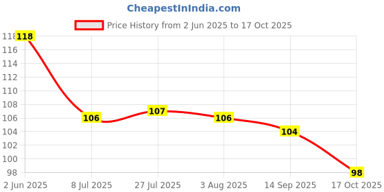 flipkart.com magicspoon Spice Set Polypropylene magicspoon Price History Graph from 2 Jun 2025 to 17 Oct 2025