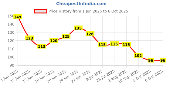 flipkart.com magicspoon Spice Set Polypropylene magicspoon Price History Graph from 1 Jun 2025 to 5 Oct 2025