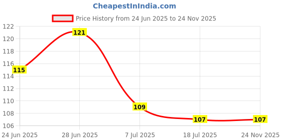 flipkart.com magicspoon Spice Set Polypropylene magicspoon Price History Graph from 24 Jun 2025 to 24 Nov 2025