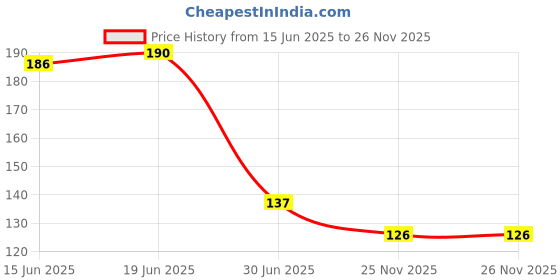 flipkart.com magicspoon Spice Set Polypropylene magicspoon Price History Graph from 15 Jun 2025 to 26 Nov 2025