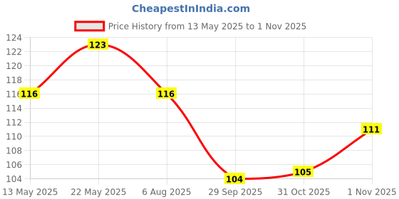 flipkart.com magicspoon Stainless Steel Coffee with Lid (300 ml) (Pack of 1) (Sky Blue, Multicolour) Stainless Steel Coffee Mug magicspoon Price History Graph from 13 May 2025 to 1 Nov 2025