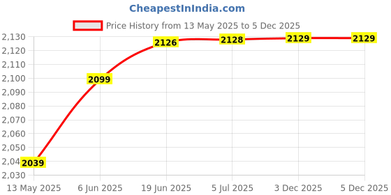 flipkart.com magicwand 1:24 Die-Cast CyberTruck, 6 Doors, Steerable, Horn, Lights magicwand Price History Graph from 13 May 2025 to 5 Dec 2025