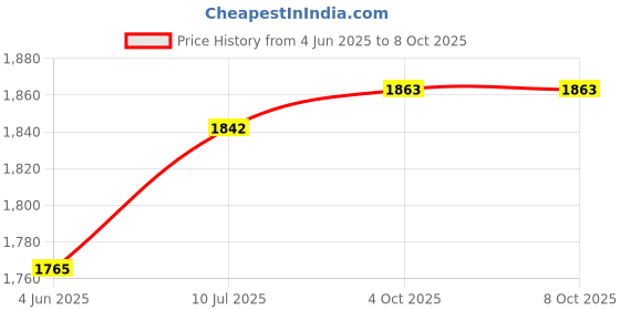 flipkart.com magicwand 1:24 Maybach GLS with Openable Doors,Pull Back Action,WORKING Lights & HORN magicwand Price History Graph from 4 Jun 2025 to 8 Oct 2025
