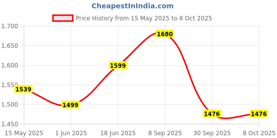 flipkart.com magicwand 1:24 Scale Die Cast Brabus Pull Back Sedan with Blinking Lights magicwand Price History Graph from 15 May 2025 to 7 Oct 2025