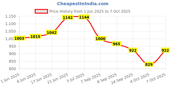 flipkart.com magicwand 13-in-1 Educational Solar Robotic Kit for Kids magicwand Price History Graph from 1 Jun 2025 to 7 Oct 2025