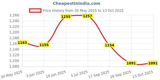 flipkart.com magicwand 1:32 Die-Cast 1942 Willys Jeep, Music, Lights & Pull Back Action magicwand Price History Graph from 30 May 2025 to 12 Oct 2025