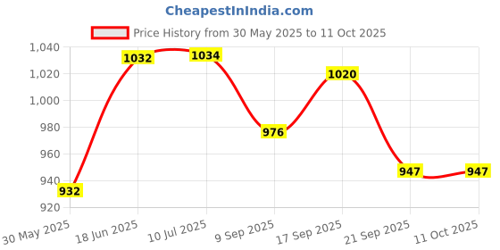 flipkart.com magicwand 1:32 Die-Cast Metal City or Space Bus with Openable Openable Doors Lights,Music magicwand Price History Graph from 30 May 2025 to 11 Oct 2025