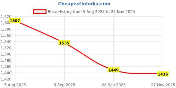 flipkart.com magicwand 1:32 Scale Die-Cast Avtoros Shaman with Openable Doors,Pull Back Action,Lights magicwand Price History Graph from 5 Aug 2025 to 27 Nov 2025