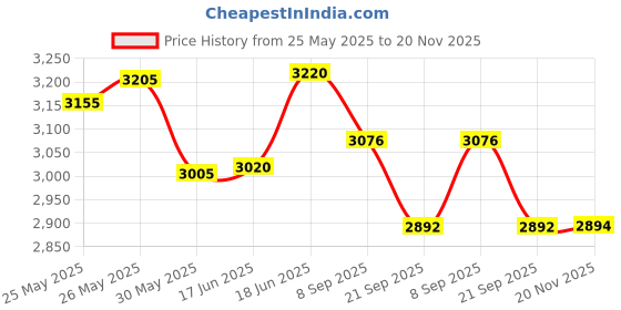 flipkart.com magicwand 6 Channel Expert Remote Controlled 6 Axis 2.4 Ghz Quadcopter with Extra Blades Drone magicwand Price History Graph from 25 May 2025 to 20 Nov 2025