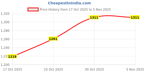 flipkart.com magicwand ATM Piggy Bank Money Saving Box Kids Safe Money Bank for Kids Coin Bank magicwand Price History Graph from 17 Oct 2025 to 3 Nov 2025