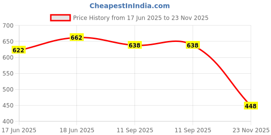 flipkart.com magicwand Ball Drop Rolling & Swirling (Large) Hammer Ball Tower Ramp for Toddlers magicwand Price History Graph from 17 Jun 2025 to 23 Nov 2025