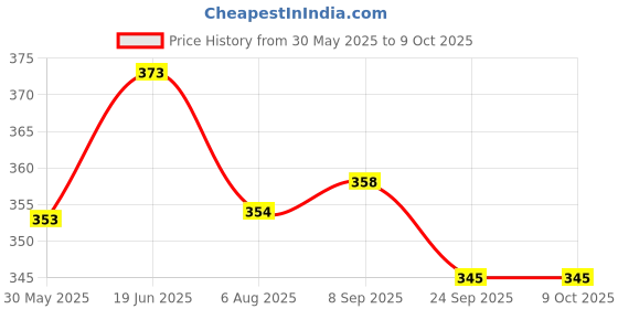flipkart.com magicwand Bubble Gun Refill Liquid 1 Litre (Set of 2 (500 ml) Bottles)(Please Do Not Add Water,Use As Delivered) Toy Bubble Maker magicwand Price History Graph from 30 May 2025 to 8 Oct 2025