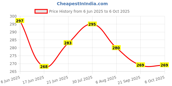 flipkart.com magicwand Bubble Gun Refill Liquid 1.4 Litre (Set of 2 (700 ml) Bottles) Toy Bubble Maker magicwand Price History Graph from 6 Jun 2025 to 5 Oct 2025