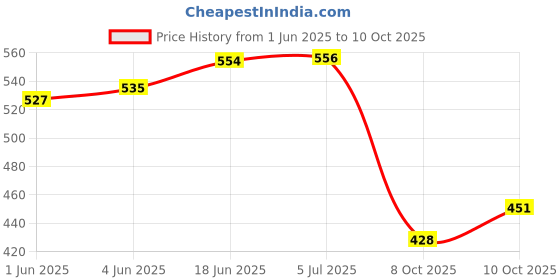 flipkart.com magicwand Bubble Gun Refill Liquid 2 Litres (Set of 4 (500 ml) Bottles) Toy Bubble Maker magicwand Price History Graph from 1 Jun 2025 to 10 Oct 2025