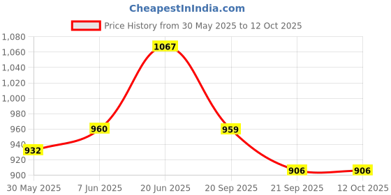 flipkart.com magicwand Die-Cast 1:15 Royal Enfiield M/cycle,with interchangeable Tanks,Pull Back Action magicwand Price History Graph from 30 May 2025 to 12 Oct 2025