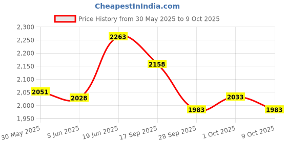 flipkart.com magicwand FACE Recognition Money Safe Kids Piggy Savings Bank with Personal ATM Card Coin Bank magicwand Price History Graph from 30 May 2025 to 9 Oct 2025