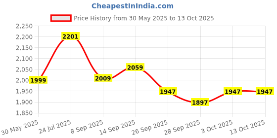 flipkart.com magicwand FACE Recognition Musical Money Safe Kids Piggy Savings Bank with ATM Card Coin Bank magicwand Price History Graph from 30 May 2025 to 13 Oct 2025
