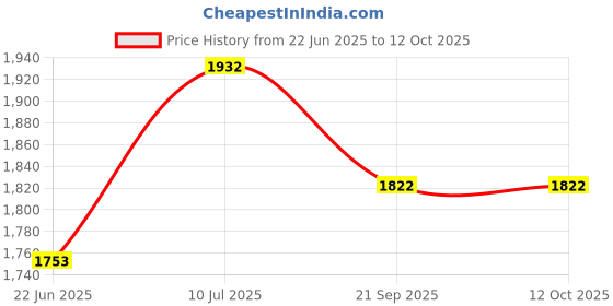 flipkart.com magicwand Heavy Metallic Jumbo Size (X-Large) 2 Wheel Height Adjustable Scooter for Kids magicwand Price History Graph from 22 Jun 2025 to 12 Oct 2025