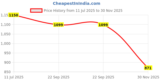 flipkart.com magicwand Lego Compatible Porsche Car Building Blocks & Adults 285 Pcs magicwand Price History Graph from 11 Jul 2025 to 30 Nov 2025