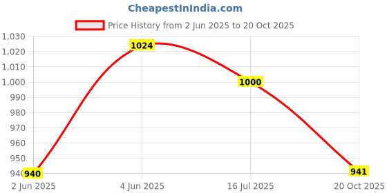 flipkart.com magicwand Metal 1:32 Die-Cast Land-Cruiser, Pull Back Action magicwand Price History Graph from 2 Jun 2025 to 20 Oct 2025