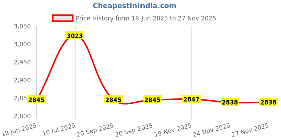 flipkart.com magicwand Metallic Jumbo Size (8 Inch Wheels) 2 Wheel Height Adjustable Scooter for Kids magicwand Price History Graph from 18 Jun 2025 to 26 Nov 2025